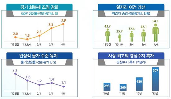 [박근혜정부1년]경제지표 개선은 뚜렷…성과·체감은 아직