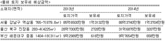 공시지가 평균 3.64%↑…보유세 부담 최대 2배 상승