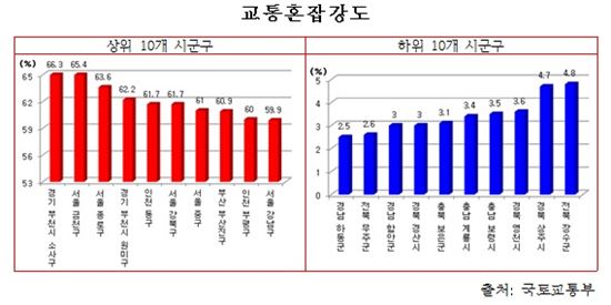 '금천구' 서울서 교통체증 가장 심해 