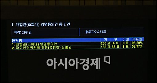 [포토]조희대 대법관 후보자 임명동의안 본회의 통과