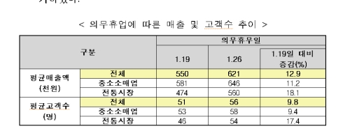 대형마트·SSM 의무휴업에 전통시장 매출 12.9%↑