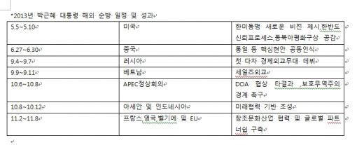 2013년 박근혜 대통령 순방국들(자료=청와대)