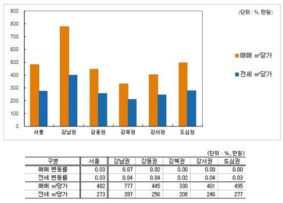 재건축 규제 폐지 소식에 호가 뛰는 강남 재건축