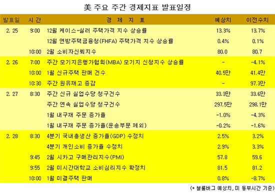 [표] 美 주요 주간 경제지표 발표일정