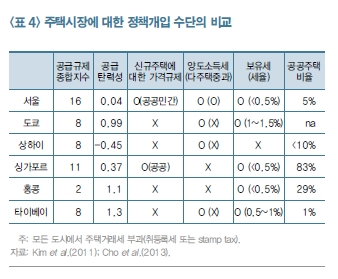 韓 주택가격 거시경제 영향 크게 받아