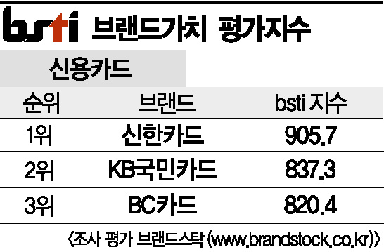 [그래픽뉴스]신한카드, 신용카드 브랜드 1위