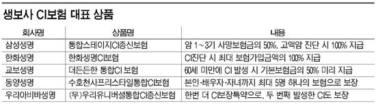 CI보험 '200만 흥행비결'…서비스향상 비싸도 잘팔려