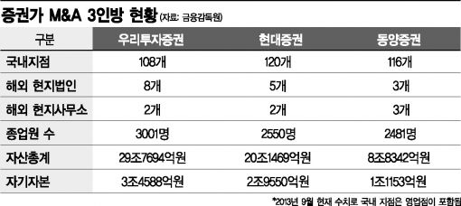 우투·현대·동양證, 상반기 매각 급물살