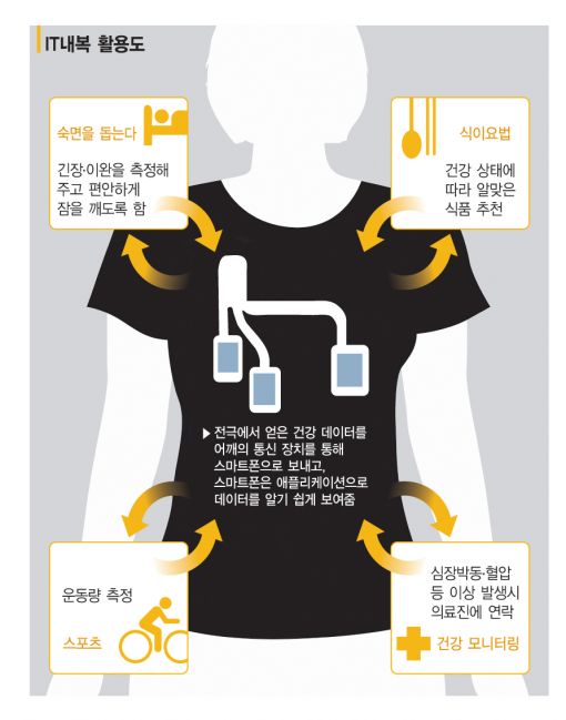 히트텍 히트 도레이 “이번엔 스마트 내의 개발”