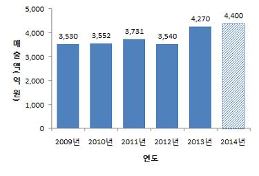 최근 5년(2009~2013년) 사이 한국조폐공사 매출액 변동 추이 비교그래프