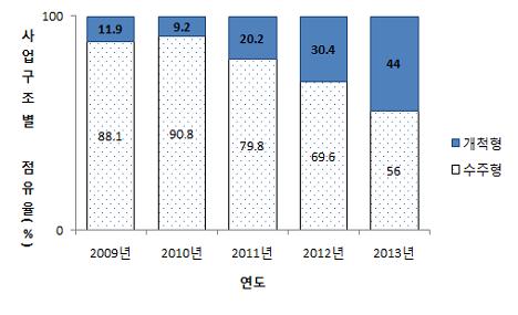 최근 5년(2009~2013년) 사이 한국조폐공사 사업구조별 점유비율 변동 추이 비교그래프