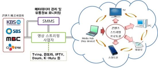 방송프로그램 유통정보 통합…채널 다변화 준비한다