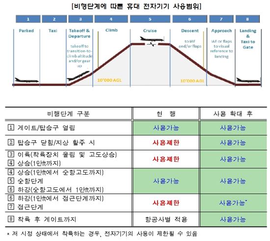 "비행기 뜰때 휴대폰 사용하려면 '항공사' 확인하세요"