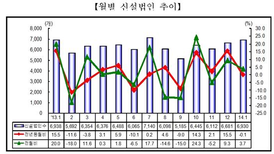 중기청, 1월 신설법인 6930개…전월비 3.7%↑