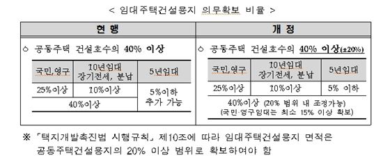 택지 공급가격 인상…분양 아파트값 더 오른다
