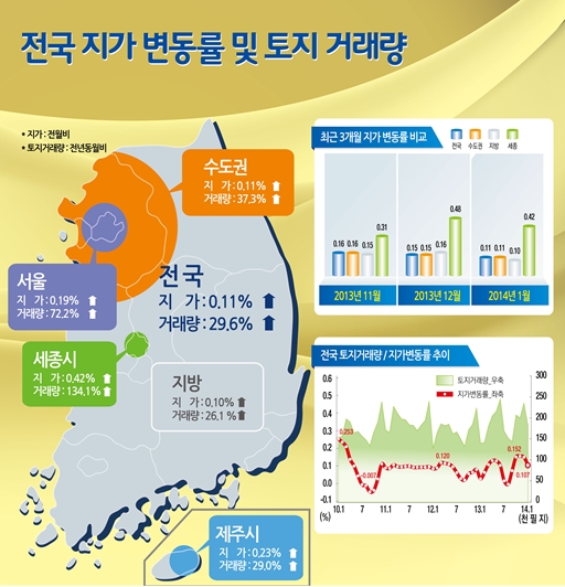 1월 땅값 0.11% 상승…서울 5개월 연속 상승세