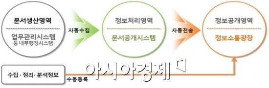 서울시의 모든 결제 문서 공개를 위한 정보공개 시스템 구조