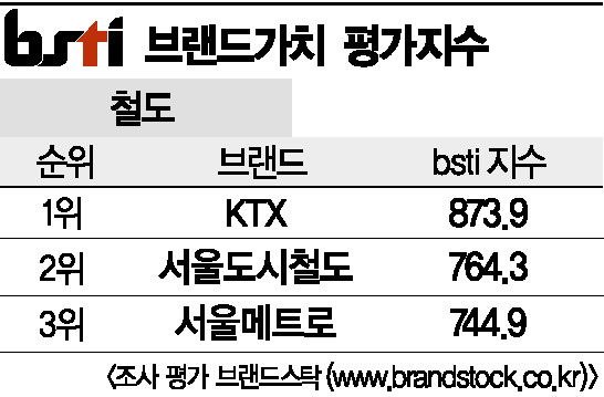 [그래픽뉴스]KTX, 철도 브랜드 1위
