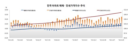 아파트 전셋값 79주 연속 상승…"전·월세 대책 효과 나타날까"