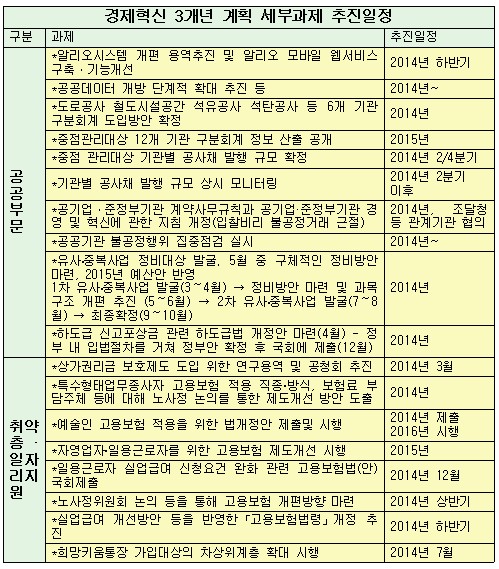 [표]경제혁신 3개년 계획 연도별 추진일정