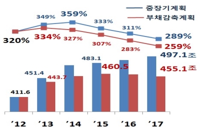 [공공기관정상화]LH·코레일 등 5개 기관 부채 감축안 '기준 미달'