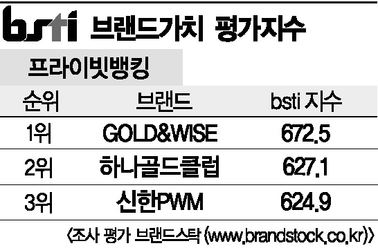 [그래픽뉴스]GOLD&WISE, 프라이빗뱅킹 브랜드 1위