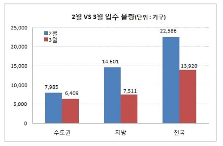 3월 전국 1만4000가구 입주…2월보다 8000여가구 ↓