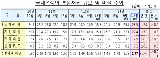 지난해 부실채권 25조…STX·동양 영향