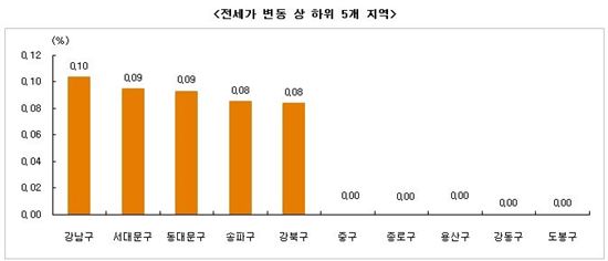 규제 완화에 서울 매매가 2주 연속 상승
