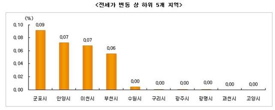 규제 완화에 서울 매매가 2주 연속 상승