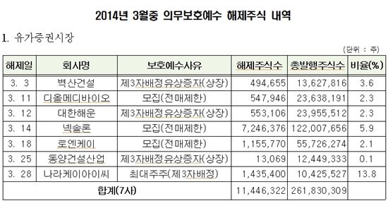3월, 23개사 4500만주 의무보호예수 해제