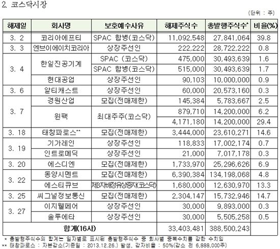 3월, 23개사 4500만주 의무보호예수 해제