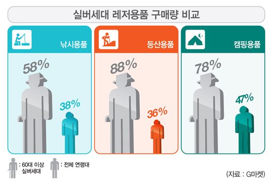 ▲ 실버세대 레저용품 구매량 비교 표(출처: G마켓)