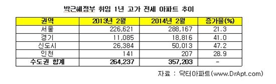 박근혜정부 1년, 신도시 고가전세 47% 급증 