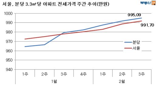 분당 전셋값, 서울 넘어섰다