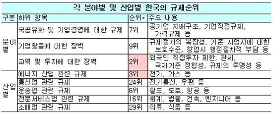 OECD,"韓, 상품규제 2단계 오른 4위…교역장벽 2위·에너지규제 3위"