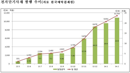 전자단기사채 발행등록 100조원 돌파