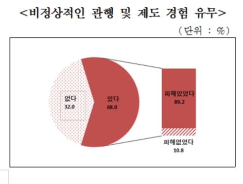 중소기업 68% "비정상 관행 직접 겪었다"