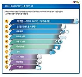 이베이코리아, 중소판매자 온라인 수출제품 '화장품' 1위 