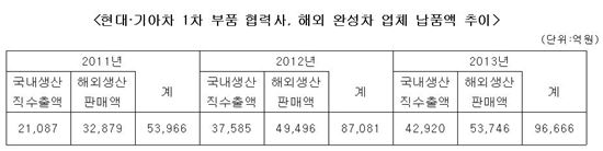 현대기아차, 협력사와 '동반질주'…글로벌 납품 10兆 