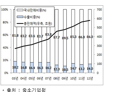 대한상의 "내수 불황인데 중기, 국내 의존도 커졌다"