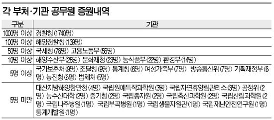 朴 '큰 정부'로 가나…공무원 2182명 또 증원 