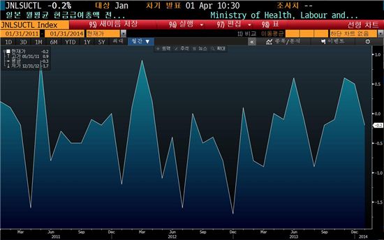 일본 수당·보너스 포함 급여 상승률 <출처: 블룸버그, 전년동월대비>