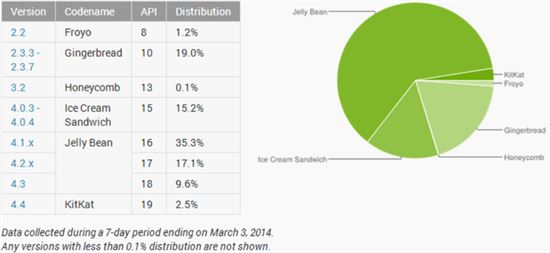 안드로이드 사용자 62% 젤리빈 사용…킷캣은?