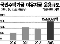 19조 국민주택기금 잡아라…입찰경쟁 본격화