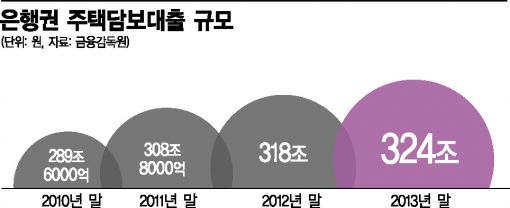 주택담보 대출 받아 생활비로 쓰던 세입자들, 이젠 집 산다