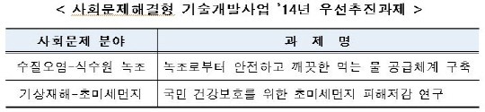 미래부, '식수원 녹조·초미세먼지' 과학기술 통한 해결 나선다