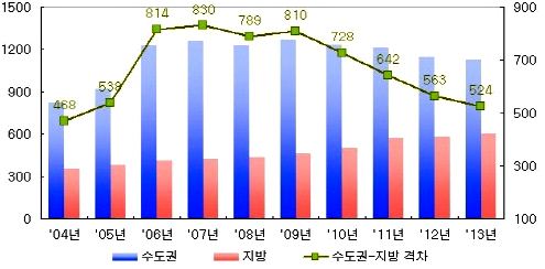 2004~2013년 3.3㎡당 아파트 매매가 및 격차 추이 (단위: 만원) / 부동산114