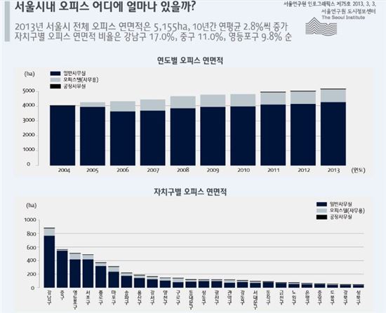 서울 오피스 급증…10년간 여의도 18배
