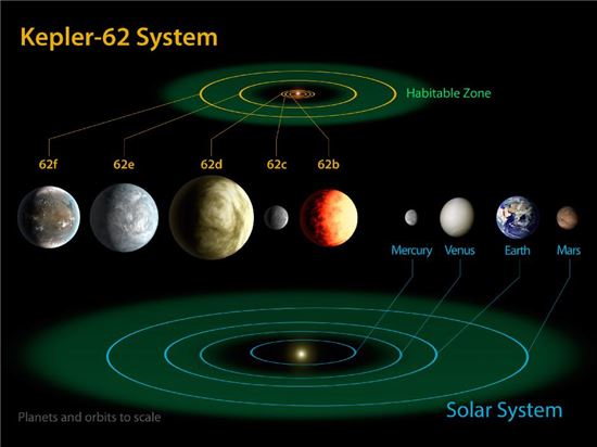 ▲'제2의 지구'로 꼽히고 있는 케플러 62 행성.[사진제공=한국천문연구원]